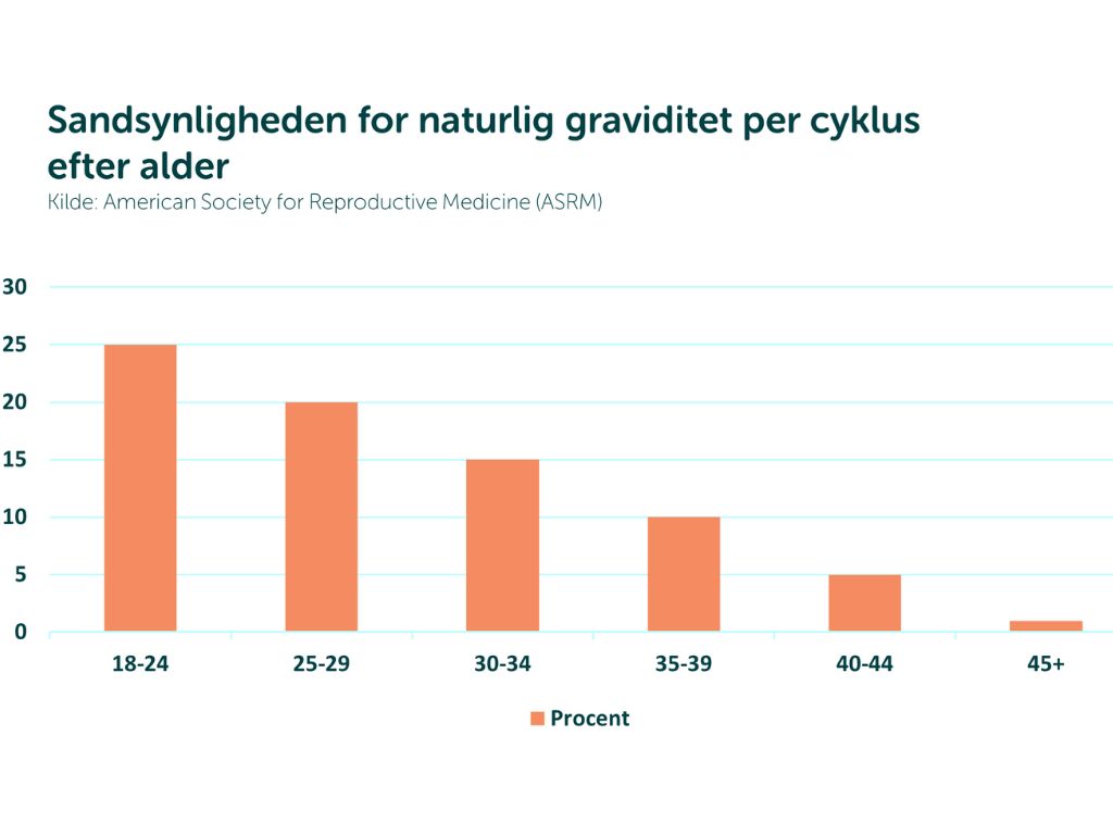 Figur Sandsynlighed Naturlig Graviditet